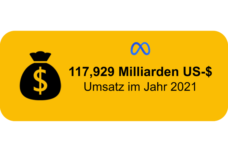Grafik mit Aufschrift des Umsatzes von Meta 2021